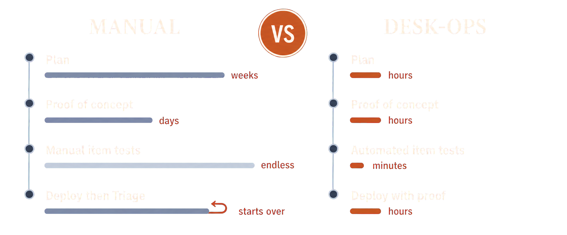 Manual vs Desk-Ops timelines: manual plan weeks, proof of concept days, item tests endless, deploy then triage starts over; Desk-Ops plan hours, proof of concept hours, automated item tests minutes, deploy with proof hours