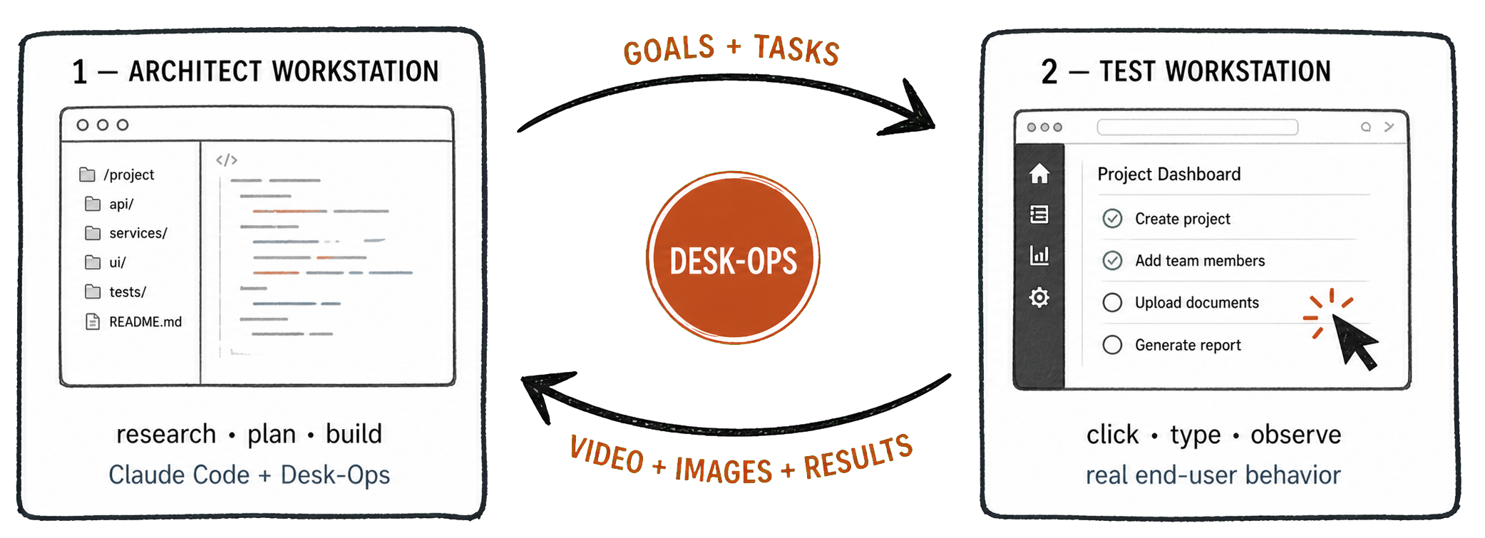 Diagram: Architect Workstation (research, plan, build with Claude Code + Desk-Ops) sends goals and tasks to the Test Workstation, which clicks, types, and observes real end-user behavior and returns video, images, and results